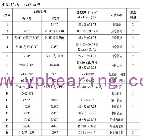 北汽福田車(chē)橋軸承型號(hào)