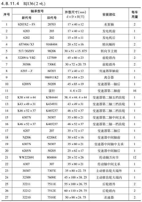 BJ136（2噸）車橋軸承型號(hào)