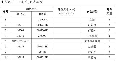 H系列，北汽車型軸承