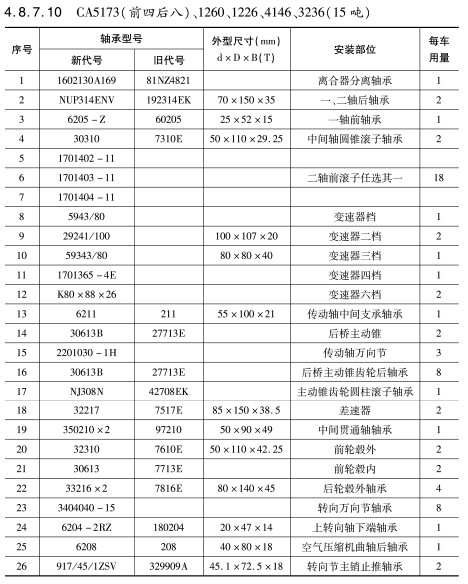 CA5173(前四后八)、1260、1226、4146、3236（15噸）軸承